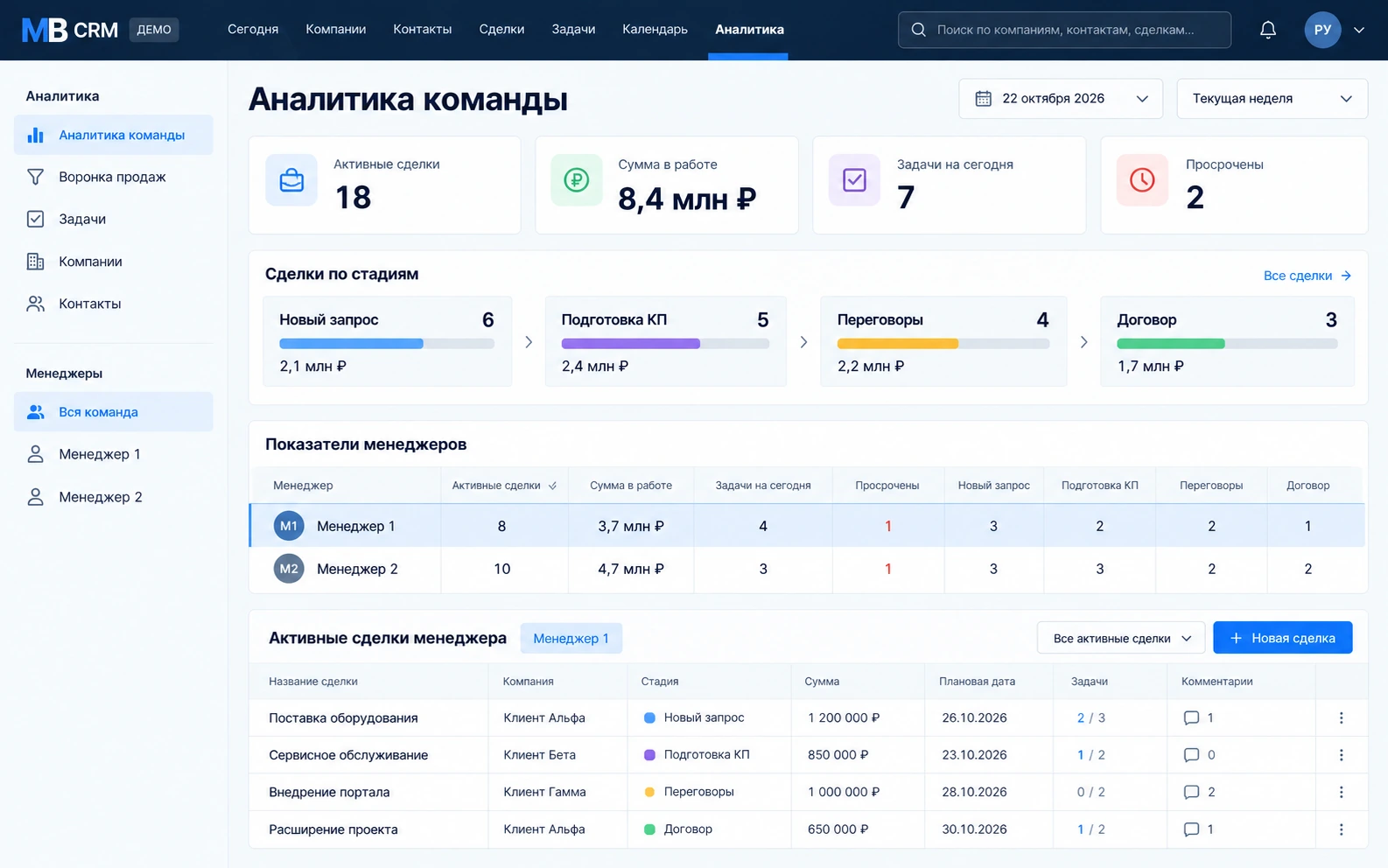 Аналитика CRM с показателями команды и сравнением менеджеров